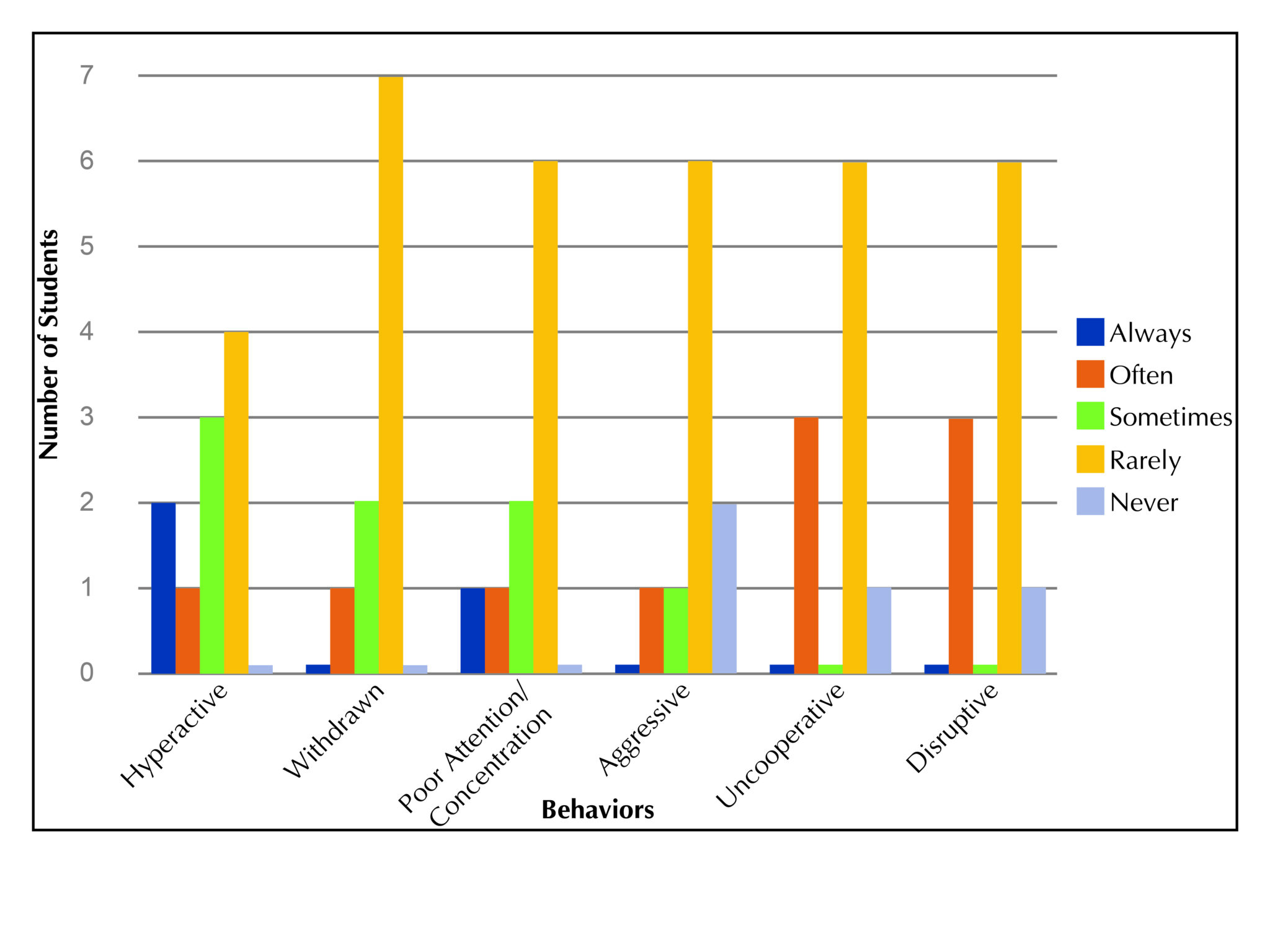 Behaviors of students who are deaf or hard of hearing