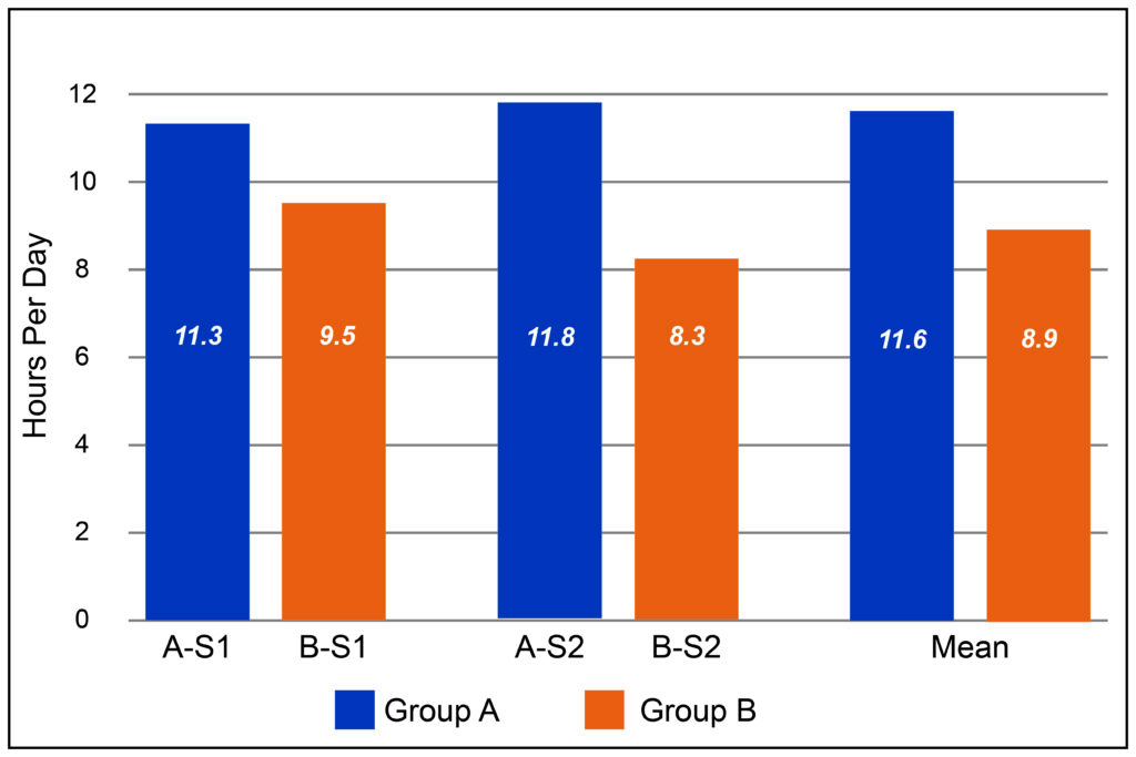 Data Logging Bar Graph DePaul School for Hearing and Speech