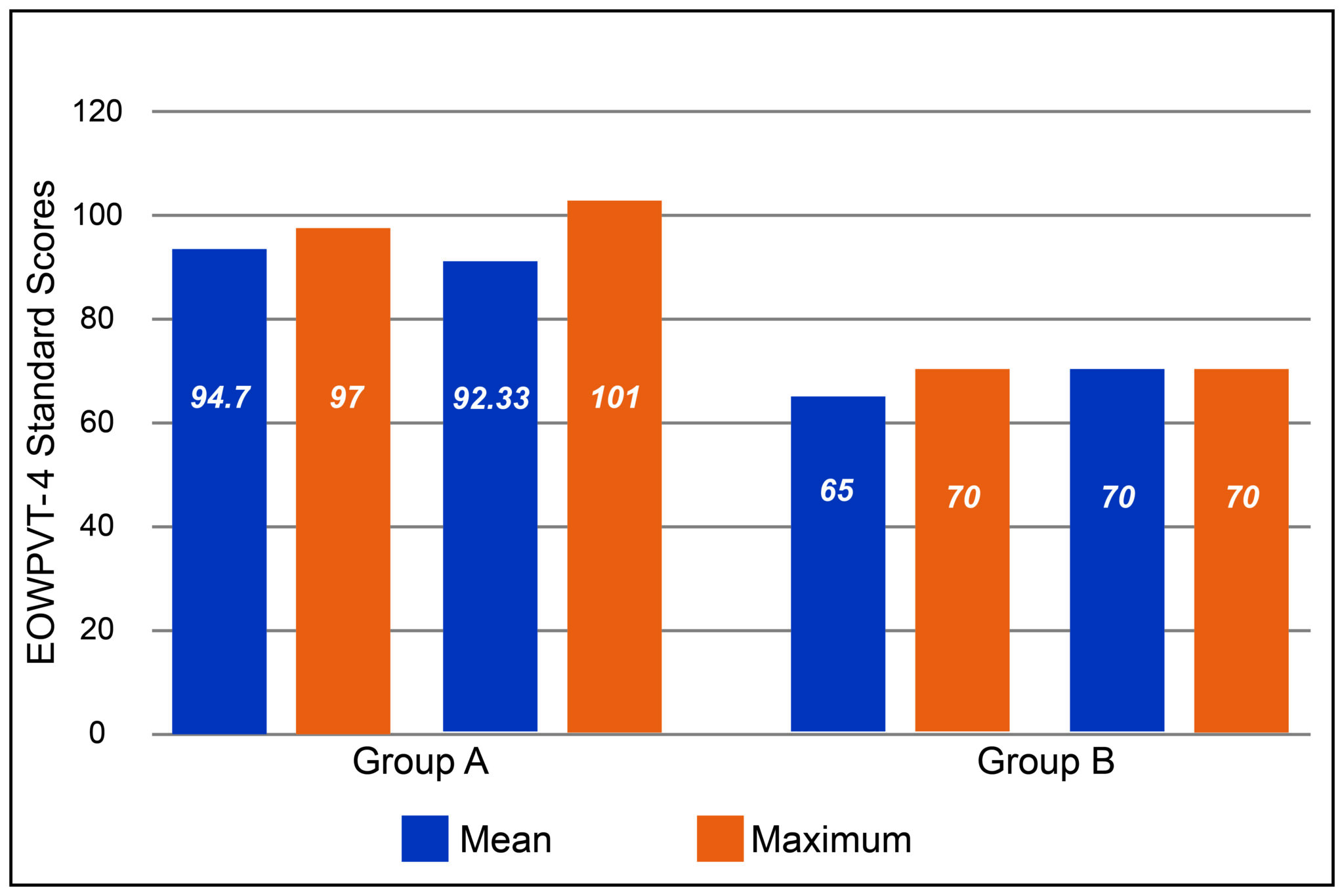 Mean and Maximum Scores Table Mean max scores