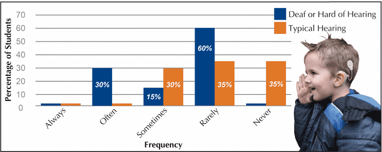 Frequency of communication breakdown