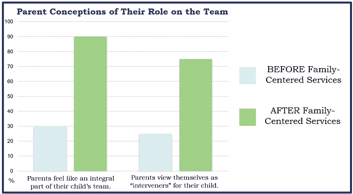 Parent conceptions of their role on the team