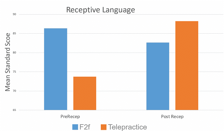 Receptive Language graph